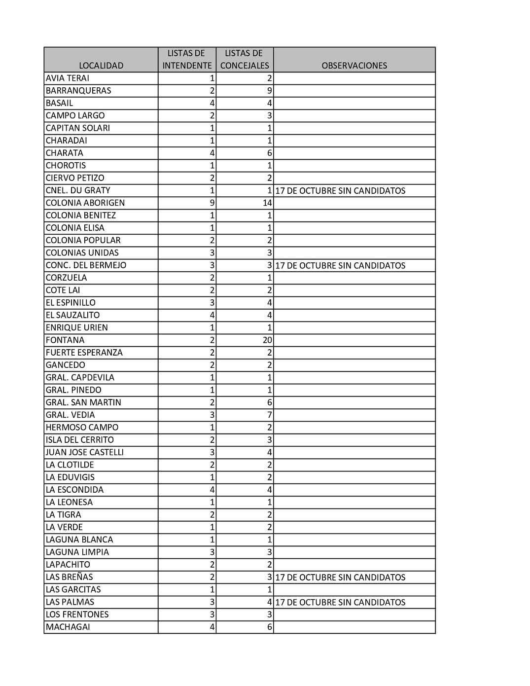 El Frente Chaque o oficializ todas sus listas para las PASO 2023